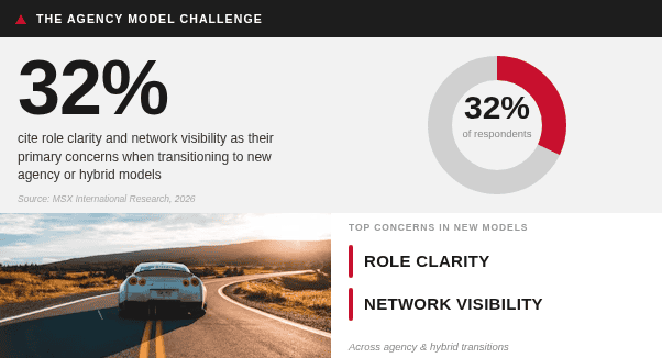 Graph showing 32% of respondents cite role clarity and network visibility concerns.