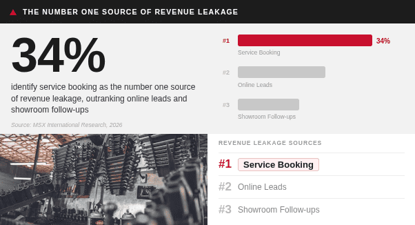 Graph showing 34% revenue leakage from service booking in automotive industry.