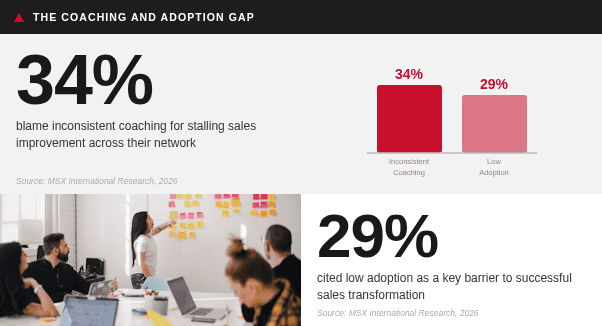Graph showing coaching and adoption gap in automotive sales strategies.